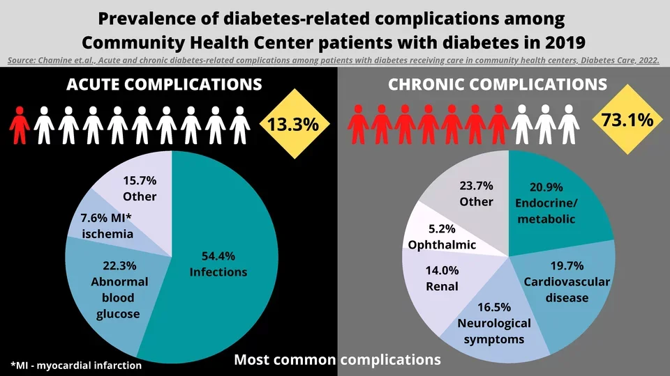 Acute and Chronic Diabetes-Related Complications Among Patients With Diabetes Receiving Care in Community Health Centers