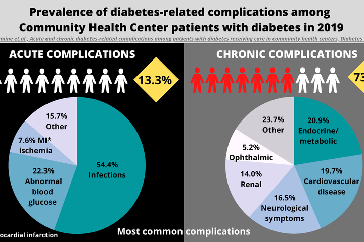 Acute and Chronic Diabetes-Related Complications Among Patients With Diabetes Receiving Care in Community Health Centers